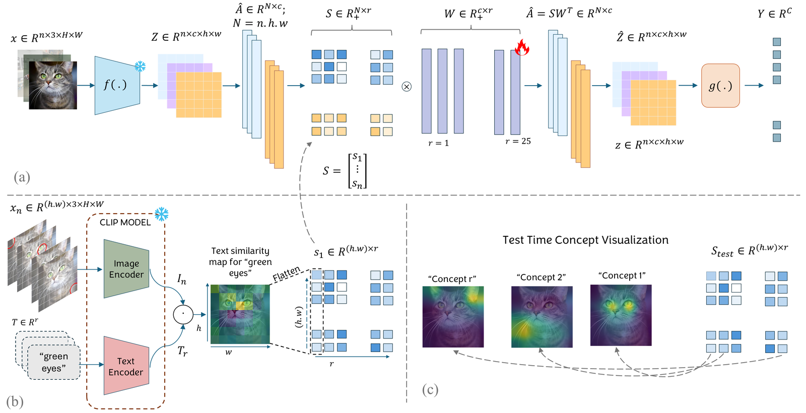 LAD framework diagram with three panels: frozen encoder activations unfolded into a matrix; CLIP similarity maps forming the fixed coefficient matrix S while the basis W is learned; test-time concept heatmaps.