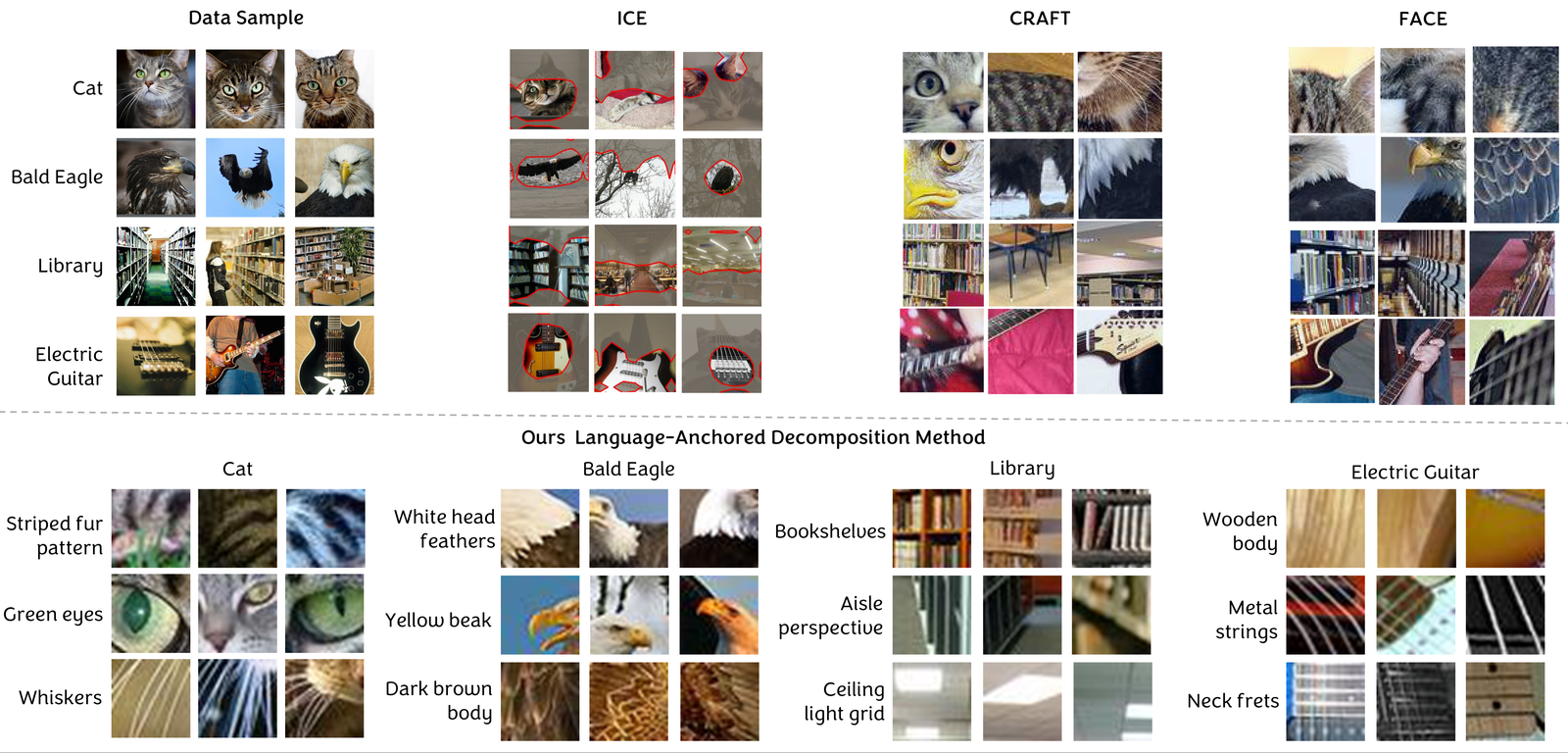 Grid comparing ImageNet concept discoveries: ICE, CRAFT and FACE show unnamed image patches; LAD shows named concepts with fine-grained localized crops.