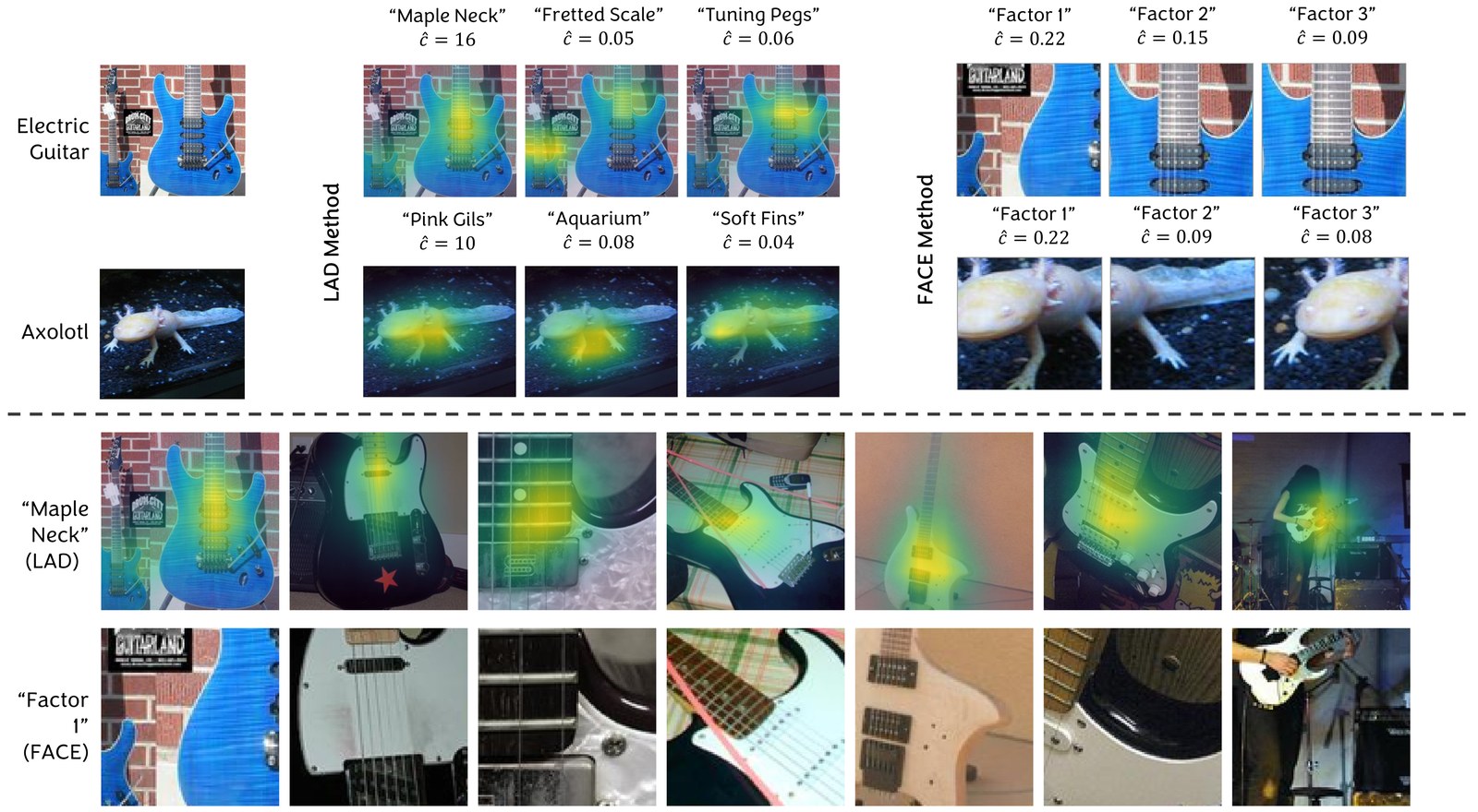 Rollouts for an electric guitar and an axolotl. LAD shows named heatmaps such as maple neck, fretted scale, tuning pegs, pink gills, aquarium, soft fins; FACE shows Factor 1 to 3. Below, the maple neck concept tracks the guitar neck across seven images while FACE Factor 1 lands on different regions.