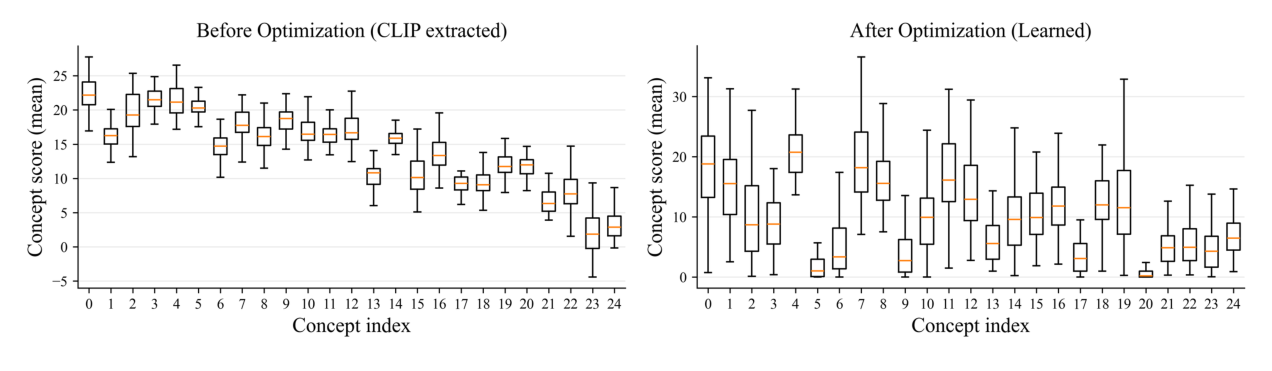 Two box plots of concept activation scores across 25 concept indices for 50 images: before optimization the scores are fairly uniform; after optimization they are dispersed.