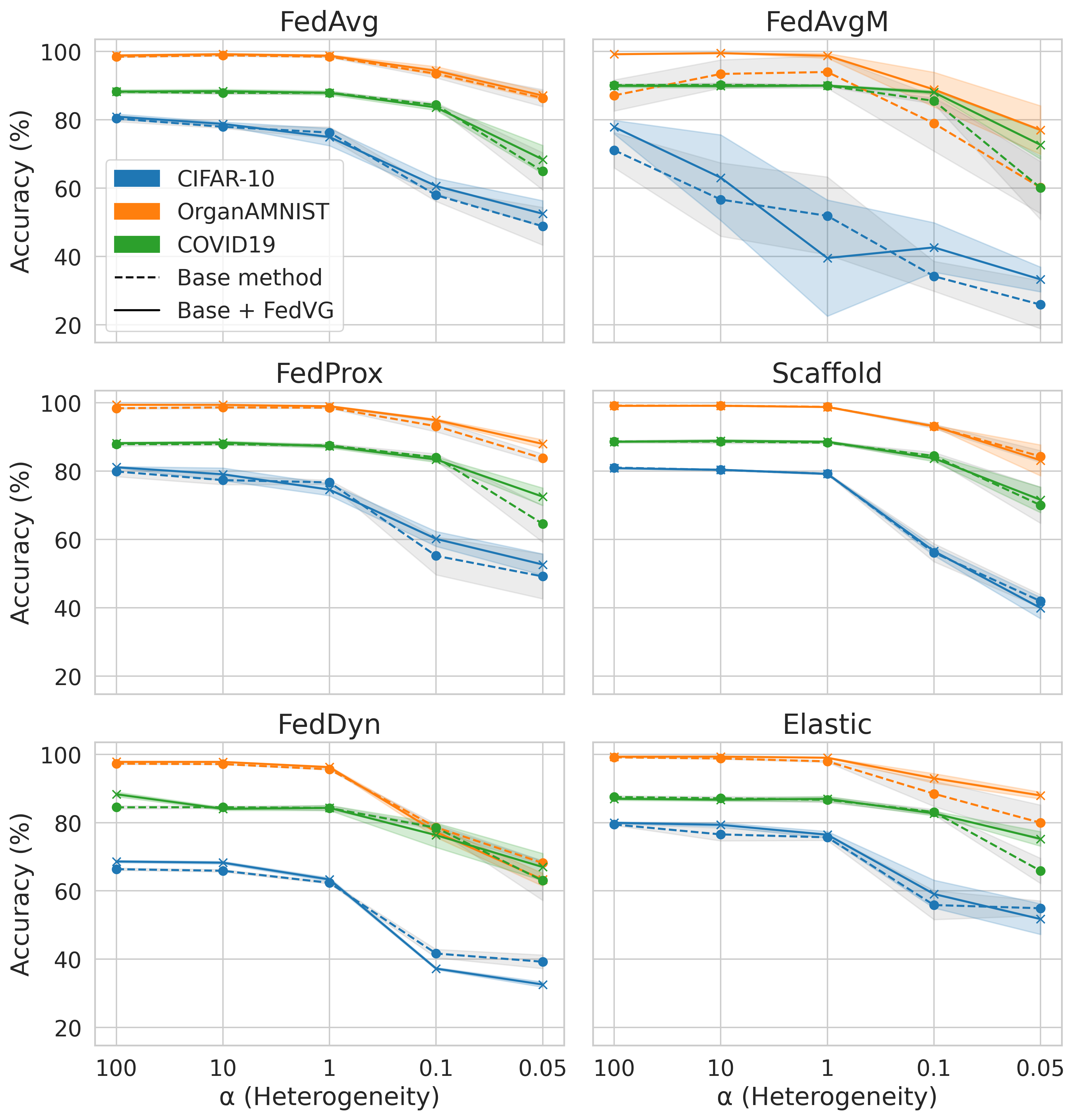 FedGrad Integration Matrix