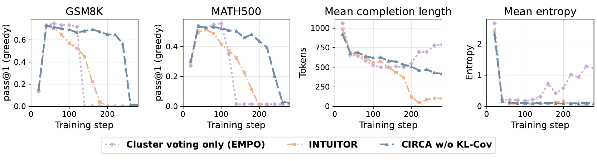 Accuracy, mean completion length and mean entropy over training for cluster-only, INTUITOR and CIRCA without KL-Cov.