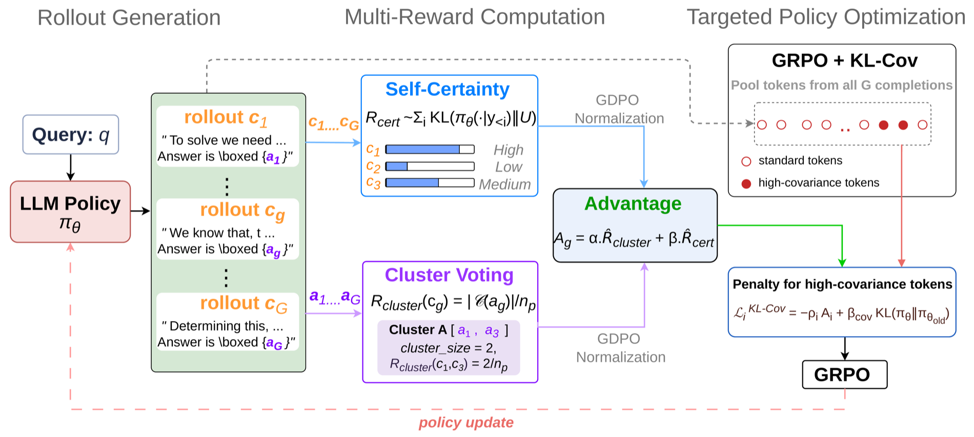 Pipeline: a query produces G rollouts; a self-certainty reward and a cluster-voting reward are each GDPO-normalized and combined into an advantage; GRPO updates the policy with an extra KL penalty on high-covariance tokens.