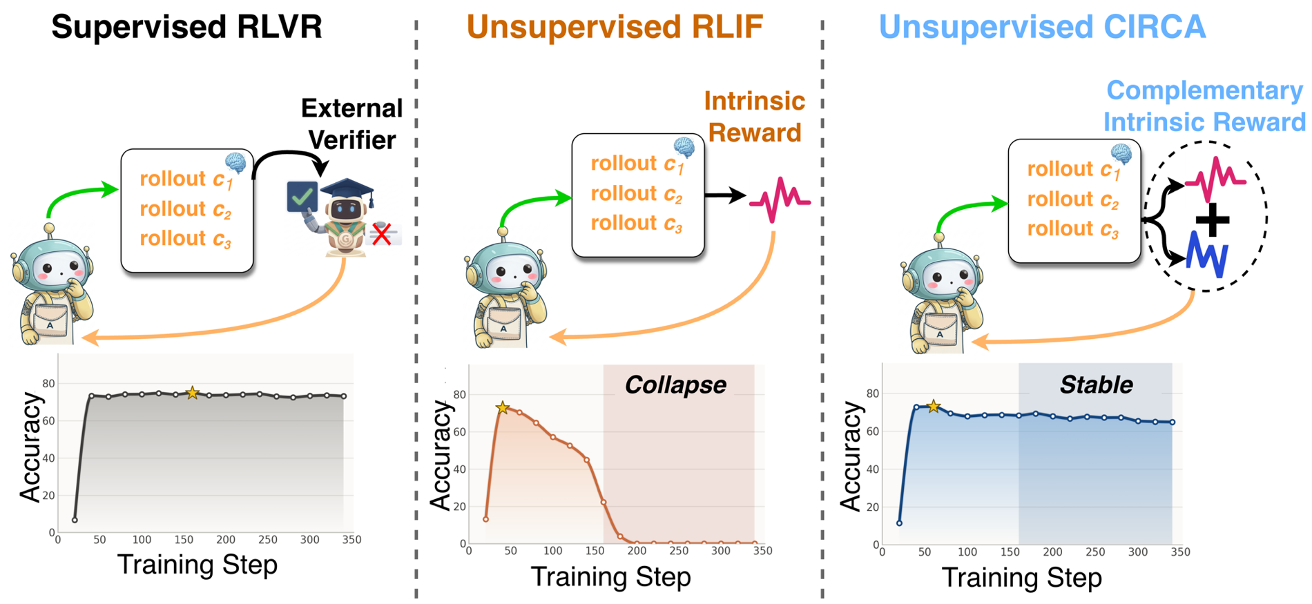 Three panels: supervised RLVR needs an external verifier and stays flat; unsupervised RLIF uses one intrinsic reward and collapses; CIRCA uses complementary intrinsic rewards and stays stable.